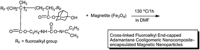 Preparation of colloidal stable cross-linked fluorinated cooligomeric magnetic nanoparticles.