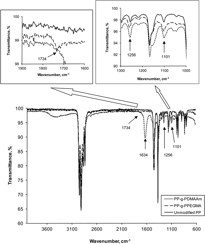 
          ATR FTIR spectra of the modified and unmodified PP.