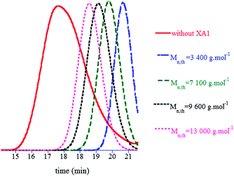 Overlay of SEC chromatograms of PVPs synthesised at 25 °C in water using different initial XA1 concentrations (entries 1–5 of Table 1).