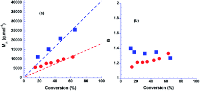 Dependence of (a) Mn and (b) Đ = Mw/Mn on monomer conversion in the aqueous RAFT/MADIXpolymerisation of NVP at 25 °C at different initial XA1 concentrations. (●) 3.80 × 10−2 mol L−1 and (■) 1.68 × 10−2 mol L−1 (■). Dashed lines represent the theoretical evolution of Mn for a controlled polymerisation. Mn was determined by SEC in DMF/LiCl with PMMA standards.