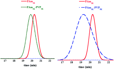 
          SEC chromatograms of PAm–PVP diblock copolymers synthesised by RAFT/MADIXpolymerisation in water at 25 °C. Left: PAm–XA1 (Mn,NMR = 1200 g mol−1, Mn,SEC = 3600 g mol−1, Đ = 1.07) and PAm1K–PVP3Kdiblock copolymer (Mn,th = 2900 g mol−1, Mn,SEC = 8600 g mol−1, Đ = 1.09). Right: PAm–XA1 (Mn,NMR = 1200 g mol−1, Mn,SEC = 3600 g mol−1, Đ = 1.07) and PAm1K–PVP9Kdiblock copolymer (Mn,th = 10 900 g mol−1, Mn,SEC = 12 200 g mol−1, Đ = 1.25).