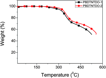 
            TGA plots of the copolymers with a heating rate of 10 °C min−1 under inert atmosphere.