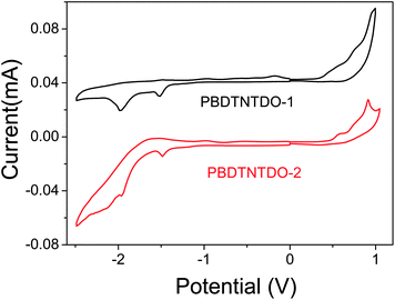 
            Cyclic voltammograms of PBDTNTDO-1 and PBDTNTDO-2 films on glassy carbon electrode measured in 0.1 mol L−1Bu4NPF6 acetonitrile solutions at a scan rate of 50 mV s−1.