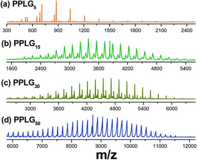 
            MALDI-TOF MS of (a) PPLG5, (b) PPLG15, (c) PPLG30 and (d) PPLG50.