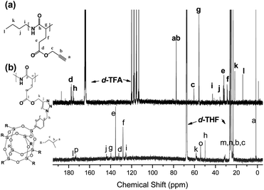 
            
              13C NMR spectra of (a) PPLG5 (in d-TFA) and (b) PPLG5-g-POSS (in d-THF).