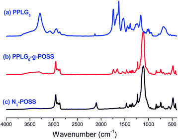 
            FTIR spectra of (a) PPLG5, (b) PPLG5-g-POSS and (c) N3-POSS.