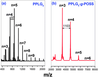 
            MALDI-TOF MS of (a) PPLG5 and (b) PPLG5-g-POSS.