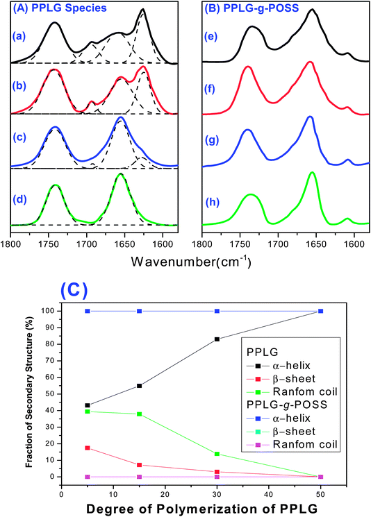 
            FTIR spectra of (A) PPLG species incorporating (a) PPLG5, (b) PPLG15, (c) PPLG30 and (d) PPLG50, (B) PPLG-g-POSS species incorporating (e) PPLG5-g-POSS, (f) PPLG15-g-POSS, (g) PPLG30-g-POSS and (h) PPLG50-g-POSS, and (C) secondary structures of PPLG and PPLG-g-POSS systems featuring different degrees of polymerization.