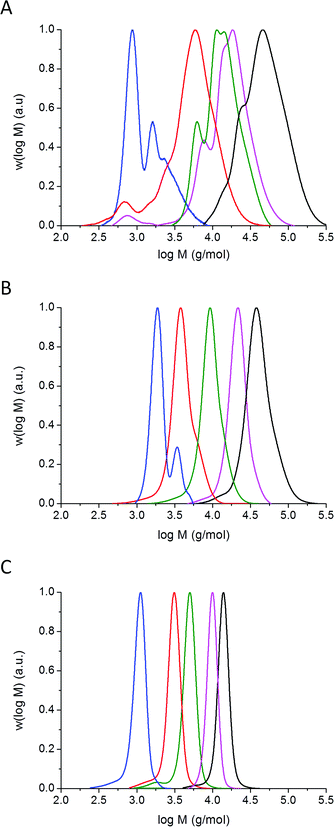 Molecular weight distributions obtained in cycles no. 1–5 during synthesis of multi-block 5 arm stars by Cu(0)-mediated radical polymerization of methyl acrylate in the presence of different initial amounts of Cu(ii): (A) [Cu(ii)]: [CH–Br] = 0.04: 1, (B) [Cu(ii)]: [CH–Br] = 0.08: 1 and (C) [Cu(ii)]: [CH–Br] = 0.16: 1.