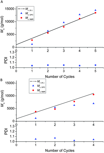 
          M
          n and PDI values (A) for poly(PMA-b-PnBA-b-PEA-b-PEHA-b-PtBA) and (B) poly(PMA-b-PBA-b-PEA-b-PEHA-b-PtBA) multi-block star copolymers obtained via iterative Cu(0)-mediated polymerization (approximate molecular weight of each block = 500 g mol−1, degree of polymerization ≈ 4–5).