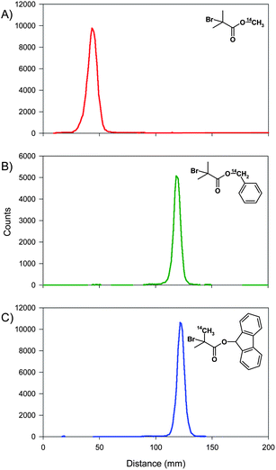 Radio thin layer chromatography of 14C-labelled initiators: A) methyl 2-bromoisobutyrate, 7 (eluent: 60 : 40 petroleum ether 40–60/Et2O v/v), B) benzyl 2-bromoisobutyrate, 8 (eluent: 90 : 10 petroleum ether 40–60/Et2O v/v), and C) 9-hydroxyfluorenyl 2-bromoisobutyrate, 9 (eluent: 90 : 10 petroleum ether 40–60/Et2O v/v).