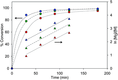 Comparative kinetic evaluation of the ambient polymerisation of 2-(N,N-diethylamino)ethyl methacrylate with initiators7 (red data), 8 (green data) and 9 (blue data). Conversion is shown as coloured circles and ln[M0]/[M] is given as triangles. Guidelines are shown to emphasise the differences of initiation and propagation.