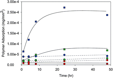 Adsorption of radiolabelled poly(2-(diethylamino)ethyl methacrylate) onto filter paper (circles) and photographic paper (squares) measured by autoradiography. Initiator-derived end-group variation includes methyl (red), benzyl (green) and 9-hydroxyfluorenyl (blue) groups. Adsorption was conducted at pH 2 and ambient temperature.