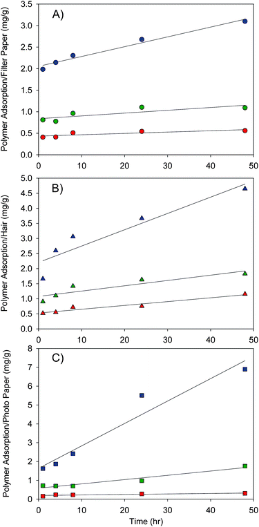 Adsorption of radiolabelled poly(2-(diethylamino)ethyl methacrylate) onto A) filter paper (circles), B) ‘virgin’ hair (triangles) and C) photographic paper (squares) as measured by oxidation and liquid scintillation counting. Initiator-derived end-group variation includes methyl (red), benzyl (green) and 9-hydroxyfluorenyl (blue) groups. Adsorption was conducted at pH 2 and ambient temperature.