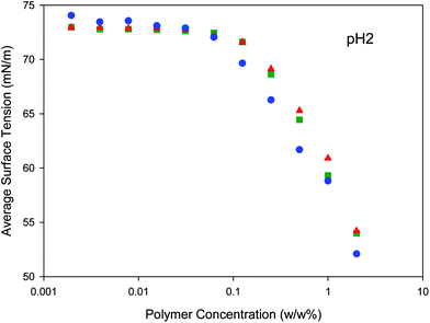 
            Surface tensiometry of poly(2-(diethylamino)ethyl methacrylate) with different chain-end modification; methyl (red triangles), benzyl (green squares) and 9-hydroxy fluorenyl (blue circles) at pH2.