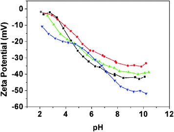 Aqueous electrophoresis curves obtained for three PHPMA/SiO2 nanocomposite particles prepared using a PVP (40 K) mass of (■) 0.25 g, (▲) 0.50 g and (●) 4.00 g (see entries 2, 3 and 8 in Table 3) and also (▼) the pristine Bindzil 2040 silica sol as a reference.