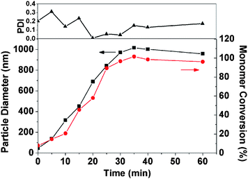 Evolution of monomer conversion and particle growthvs. time for the synthesis of PHPMA/SiO2 nanocomposite particles at 60 °C. Conditions: 10.0 g of HPMA, 3.0 g of PVP (40 K) and 1.05 g of Bindzil 2040 silica sol in 100 g of water using 100 mg of APSinitiator and mechanically stirred at 200 rpm.