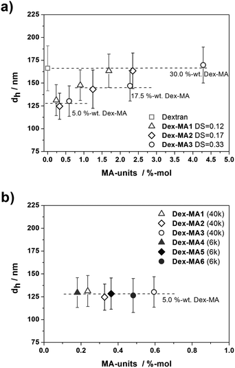 Hydrodynamic diameters in cyclohexane of p(AAm-co-Dex-MA) nanogels containing various amounts of functionalized dextrans of different DS: (a) Mn (Dex-MA) = 40 000 g mol−1; and (b) Mn (Dex-MA) = 6000 g mol−1 in comparison to Mn (Dex-MA) = 40 000 g mol−1 with similar DS.