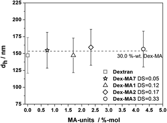 Hydrodynamic diameters in cyclohexane of p(AAm-co-Dex-MA) nanogels containing various amounts of functionalized dextranes (Mn = 40 000 g mol−1) of different DS. Polymerizations were carried out at 37 °C using V-70 as an initiator.