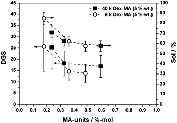 Investigations on the gel properties of p(AAm-co-Dex-MA) nanogels synthesized with 5 wt% of Dex-MAs of different DS: comparison of DGS and sol contents for 40k Dex-MAs with 6k Dex-MAs of similar degrees of substitution.