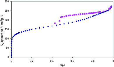 
          Nitrogen adsorption (solid circles) and desorption (open circles) isotherms at 77 K for the polymer obtained from A–B monomer 8.