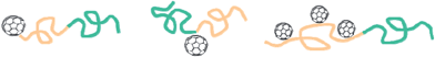 Model shape amphiphiles based on the combination of C60 and block copolymers with different C60 locations [orange: polystyrene; green: poly(ethylene oxide)].