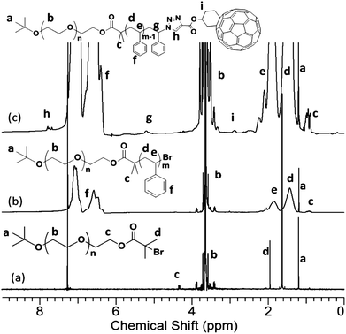 
            
              1H NMR spectra of (a) PEO-Br; (b) PEO-b-PS; and (c) PEO-b-PS-C60. The results were based on the samples with MnPEO = 8.4 kg mol−1 and MnPS = 9.0 kg mol−1.