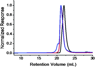 
            SEC overlay of PEO-Br (black); PEO-b-PS (red); and PEO-b-PS-C60 (blue) chromatograms. The results were based on the samples with MnPEO = 8.4 kg mol−1 and MnPS = 9.0 kg mol−1.