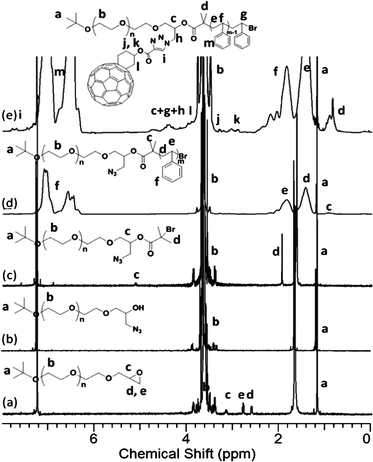 
            
              1H NMR spectra of (a) PEO-Epoxy; (b) PEO-(N3)-OH; (c) PEO-(N3)-Br; (d) PEO-(N3)-PS; and (e) PEO-(C60)-PS. The results were based on the samples with MnPEO = 9.0 kg mol−1 and MnPS = 9.2 kg mol−1.