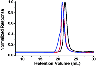 
            SEC overlay of PEO-(N3)-Br (black); PEO-(N3)-PS (red); and PEO-(C60)-PS (blue) chromatograms. The results were based on the samples with MnPEO = 9.0 kg mol−1 and MnPS = 9.2 kg mol−1.