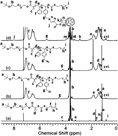 
            
              1H NMR spectra of (a) PEO-TC; (b) PEO-b-PS/Cl; (c) PEO-b-PS/N3; and (d) PEO-b-PS/C60. The samples were based on the samples with MnPEO = 9.0 kg mol−1 and MnPS = 7.0 kg mol−1.