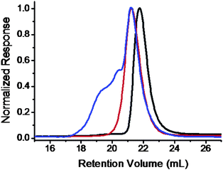 
            SEC overlay of PEO-OH (black), PEO-b-PS/Cl (red), and PEO-b-PS/C60 (blue) chromatograms. The samples were based on the PEO molecular weight of 9.0 kg mol−1 and the PS/PVBC molecular weight of 7.0 kg mol−1.