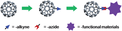 General functionalization methodology to Fullerene materials via “Click” chemistry.