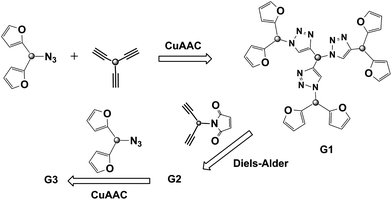 Preparation of a divergent dendrimer structure using the sequential CuAAC–Diels–Alder (furan–maleimide) reactions.