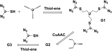 Combination of double click reaction strategy: iterative thiol–ene and CuAAC for the synthesis of a 6th generation dendrimer.