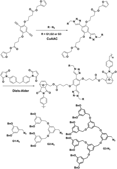 Combination of CuAAC and furan–maleimide Diels–Alder click reactions for the preparation of linear dendronized polymers.