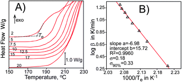 (A) DSC curves (shifted vertically for clarity) of thermooxidative degradation of pure HDPE (density 0.96 g cm−3, melting point 132–134 °C, powder). Heating rates, in K min−1, expressed as numbers. (B) Plot of log β versus 1000/Te with statistical parameters. σ90% is a standard deviation calculated at the level of confidentiality 90%.