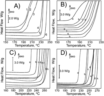 Panel (A): thermo-oxidative degradation of HDPE (1), HDPE containing 0.21% (w/w) of 1,2,3-trihydroxybenzene (2), 0.50% of BHT (3) and 0.50 ± 0.02% (w/w) of C-R-calix[4]pyrogallolarenes: R = undecyl (4), R = ethyl (5) and R = methyl (6). Heating rate β = 5 K min−1. Panels (B–D): thermo-oxidative degradation of HDPE containing 1,2,3-trihydroxybenzene (0.10% w/w, panel B), and C-R-calix[4]pyrogallolarenes: R = methyl (0.51%, panel C), R = undecyl (0.98%, panel D), monitored by DSC at heating rates a–h: 2, 5, 7.5, 10, 12.5, 15, 17.5 and 20 K min−1, respectively. DSC scans are shifted vertically for clarity. Other DSC curves of oxidation of HDPE containing various concentrations of antioxidants are presented in the ESI.