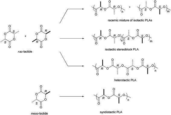 Lactide stereochemistry and typical PLA architectures.