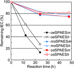 Effect of the accelerated hydrolysis test on the IEC of the sulfonated polymers. Data were evaluated by 1H NMR spectroscopy after different treatment periods in 0.1 M aq. HCl at 200 °C in a sealed vessel.