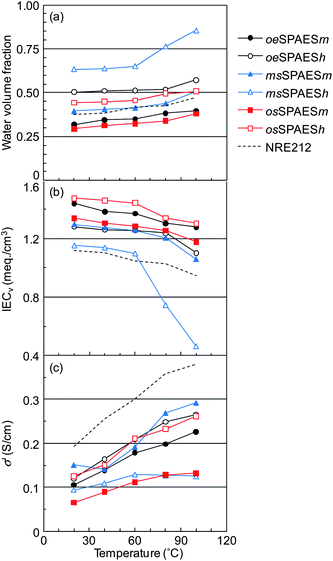 Temperature dependence of (a) the water volume fraction, (b) IECv and (c) the proton conductivity in the water channel of the sulfonated membranes. The corresponding data of NRE212 were added for comparison.