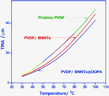 Thermal mechanical analysis results of pristine PVDF, PVDF/BNNTs and PVDF/BNNT@PDOPA nanocomposites.