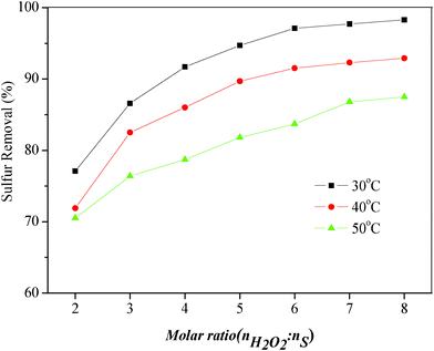 Influence of H2O2/DBT molar ratio and temperature on sulfur removal of DBT. Experimental conditions: t = 5 min, model oil = 5 mL, IL = 2 mL.