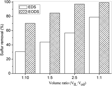 Influence of the different contents of IL on sulfur removal of DBT. Experimental conditions: EDS: T = 30 °C, t = 10 min, model oil = 5 mL; EODS: T = 30 °C, t = 5 min, model oil = 5 mL, [n(H2O2)/n(DBT) = 6].