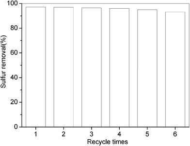 Recycle of [Et3NHCl]FeCl3 ionic liquid in desulfurization system. Experimental conditions: T = 30 °C, t = 5 min, model oil = 5 mL, IL = 2 mL, [n(H2O2)/n(DBT) = 6].