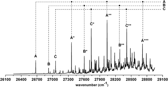 Vibrational progressions in the LIF spectrum of cis-3-methylcyclohexoxy.