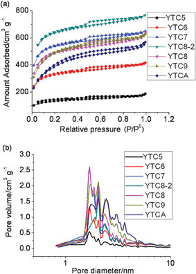 (a) N2 sorption isotherms and (b) pore size distribution of the prepared carbons.