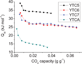 The isosteric heats of adsorption for the prepared carbons.