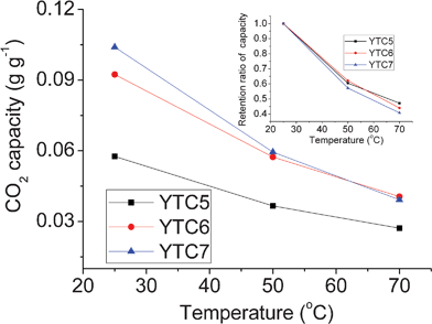 
            CO2 adsorption capacities at different temperature.