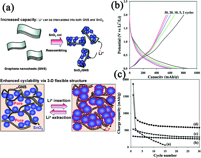 (a) Schematic illustration for the synthesis and structure change of GN–SnO2 nanocomposite during Li+ insertion and extraction. (b) Charge–discharge profile for GN–SnO2 nanocomposite. (c) Cyclic performances for (a) bare SnO2 NPs, (b) graphite, (c) GN, and (d) GN–SnO2 nanocomposite. Reprinted with permission from ref. 450. Copyright 2009, American Chemical Society.